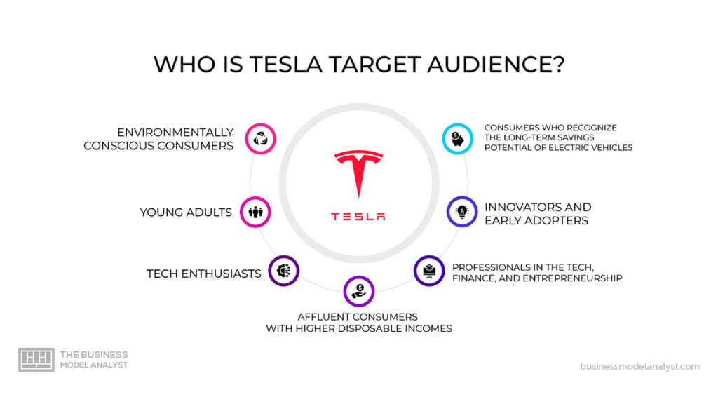 Tesla Target Audience in Tesla Marketing Strategy