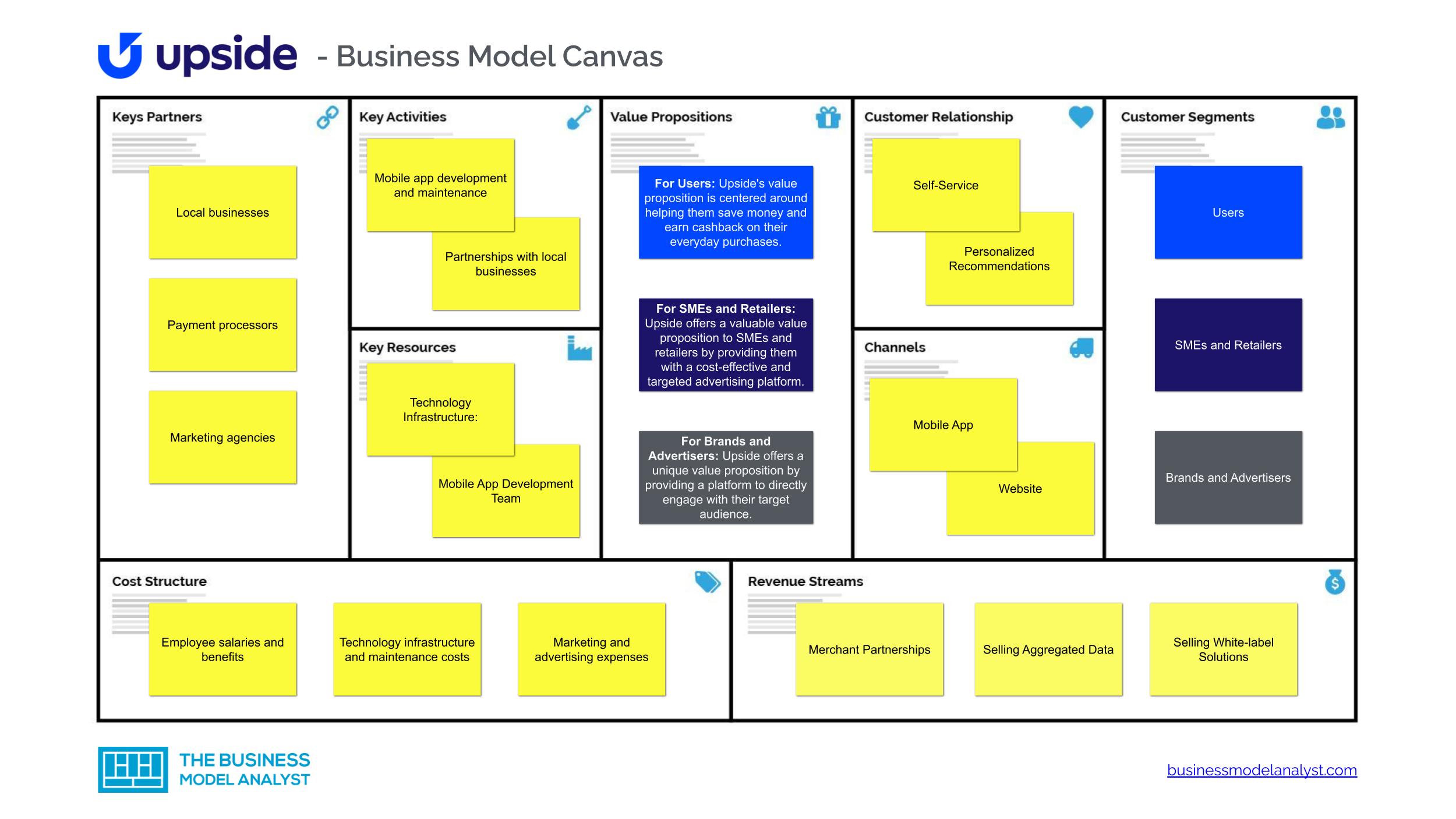 Upside Business Model Canvas - Upside Business Model