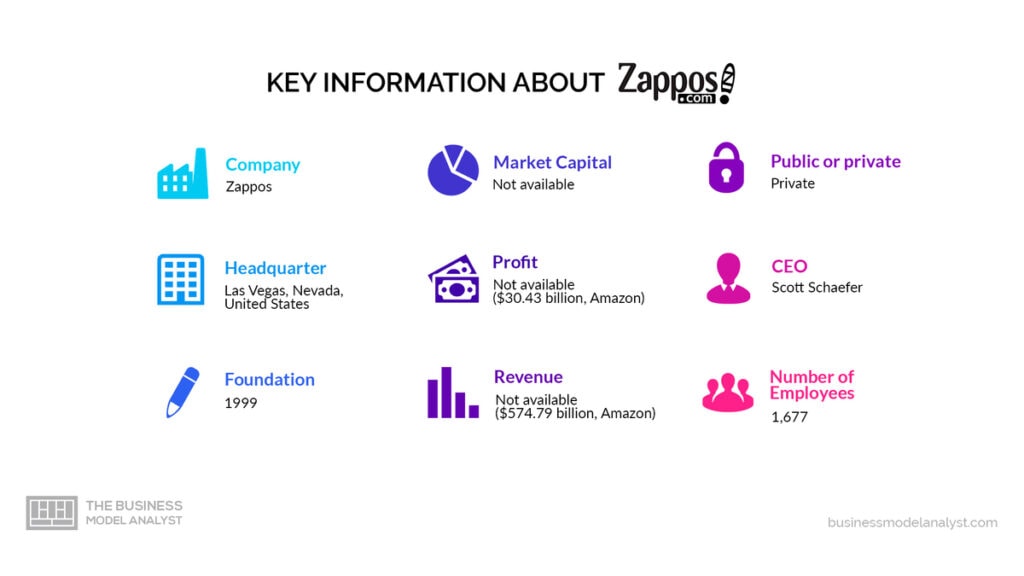 Zappos Key Information - Zappos Business Model