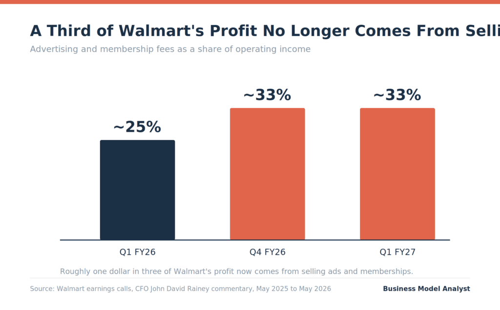 Walmart Marketing Strategy (2026): How Everyday Low Prices Became a $6.4 Billion Ad Business