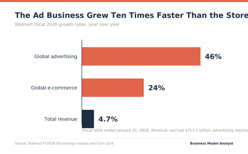 Walmart Marketing Strategy (2026): How Everyday Low Prices Became a $6.4 Billion Ad Business
