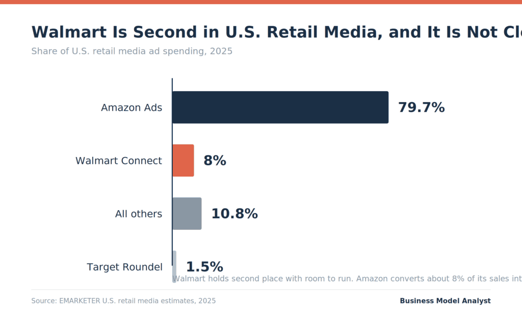 Walmart Marketing Strategy (2026): How Everyday Low Prices Became a $6.4 Billion Ad Business