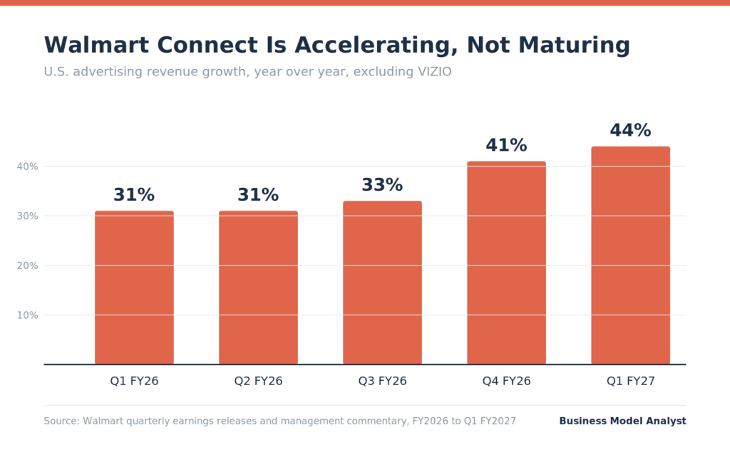 Walmart Marketing Strategy (2026): How Everyday Low Prices Became a $6.4 Billion Ad Business