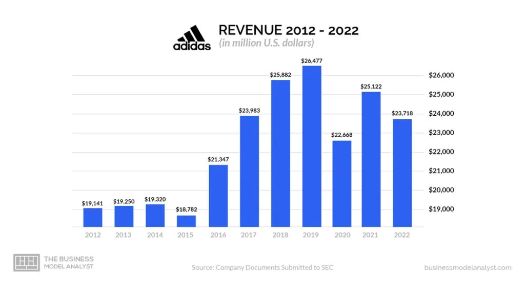 Adidas Business Model How Adidas Makes Money