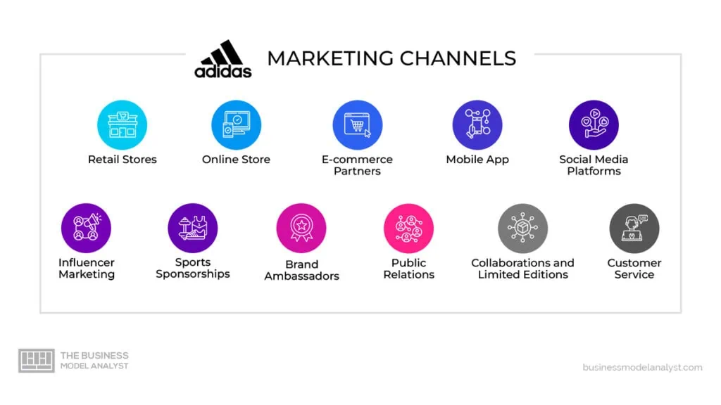 Adidas Marketing Channels in Adidas Marketing Strategy