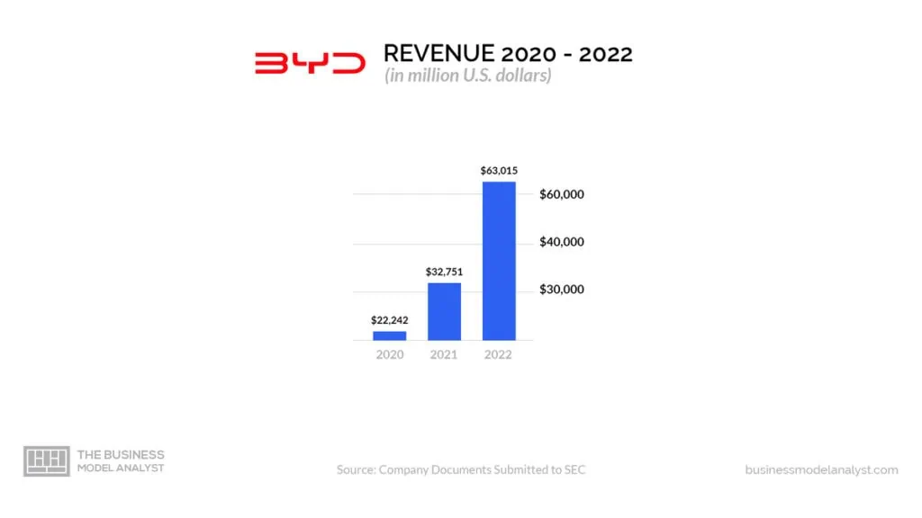 BYD Revenue (2020-2022) - BYD Business Model