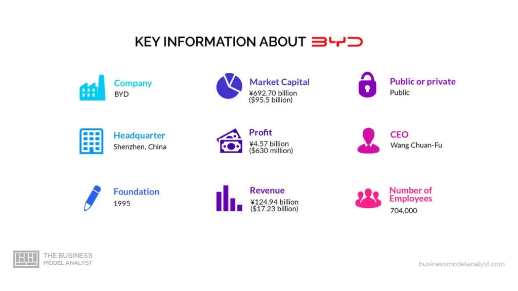 BYD Key Information - BYD Business Model