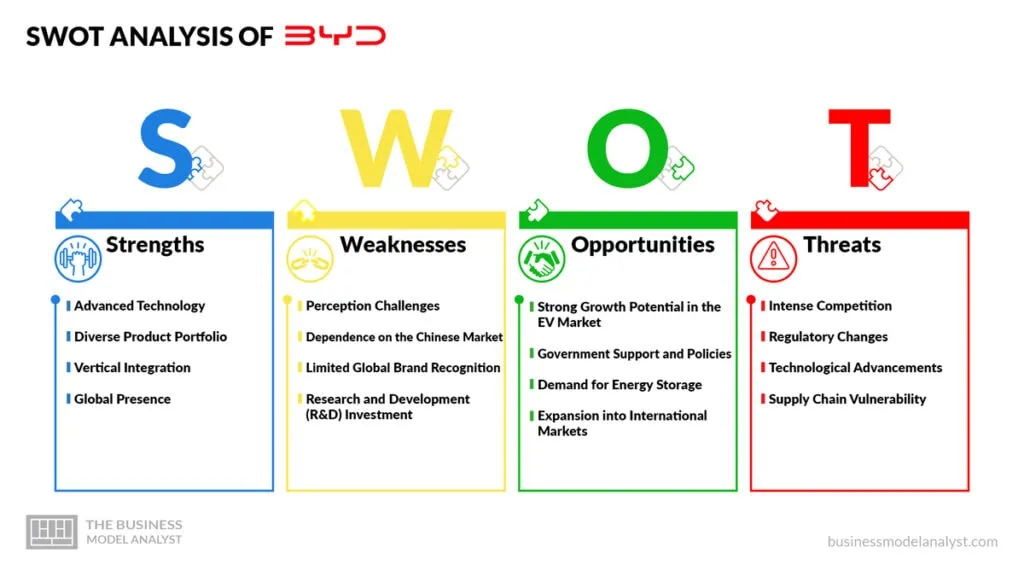 BYD SWOT Analysis - BYD Business Model