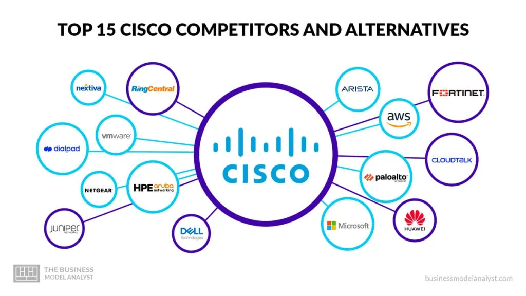 Top 15 Der Alternativen Zu Cisco-Konkurrenten (2024)