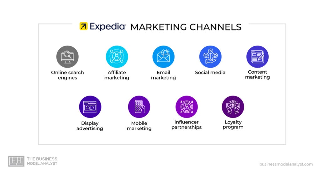 Expedia Marketing Channels in Expedia Marketing Strategy