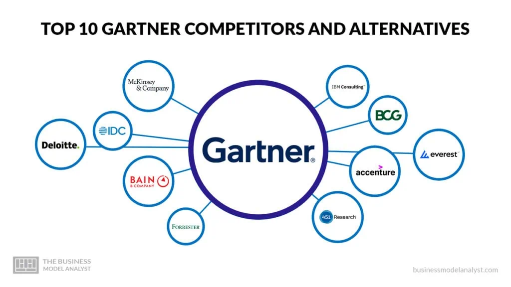 Top Gartner Competitors and Alternatives