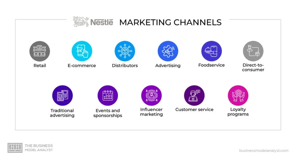 Nestlé Marketing Channels in Nestlé Marketing Strategy