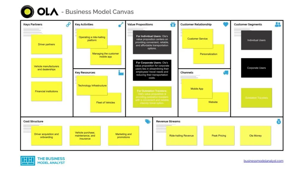 Ola Business Model Canvas - Ola Business Model