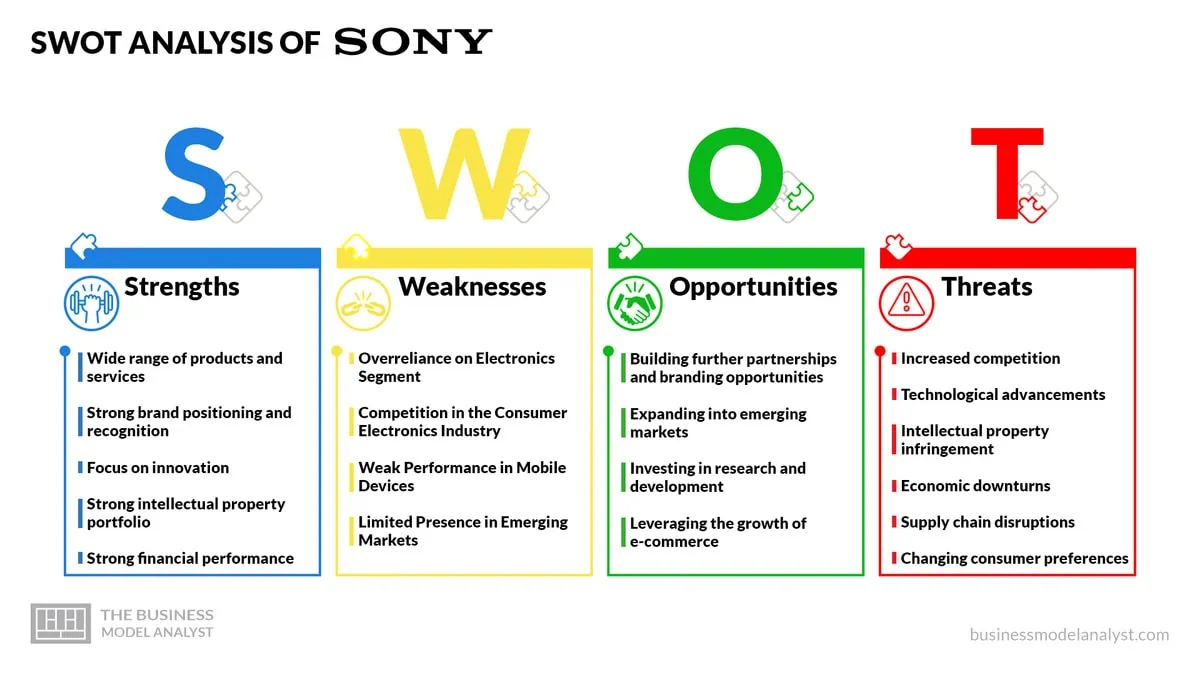 Sony SWOT Analysis