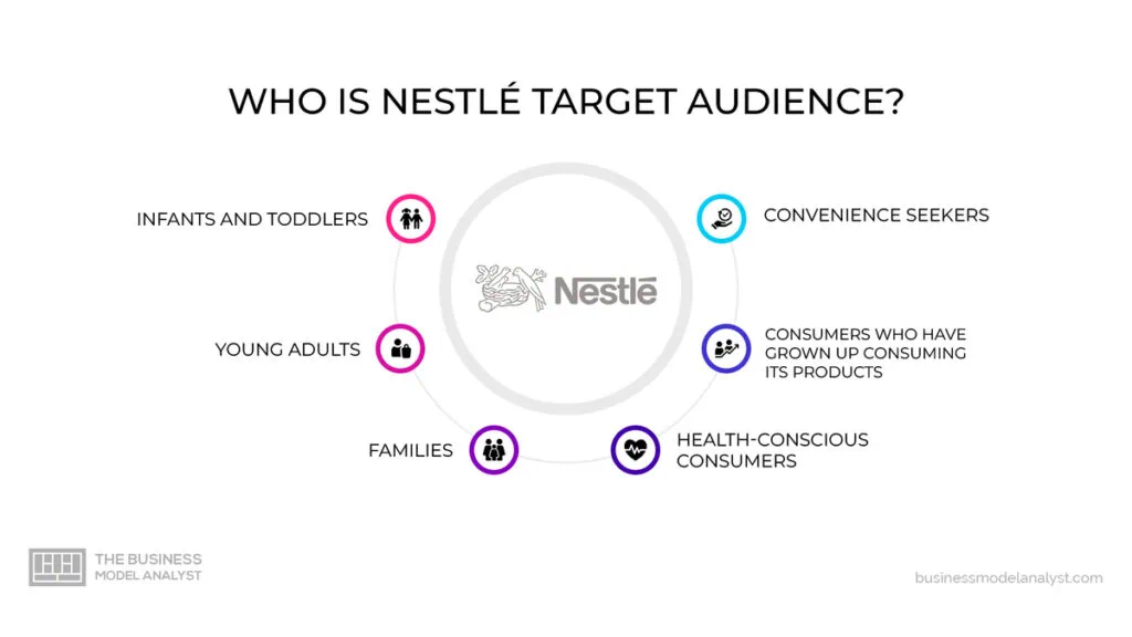 Nestlé Target Audience in Nestlé Marketing Strategy