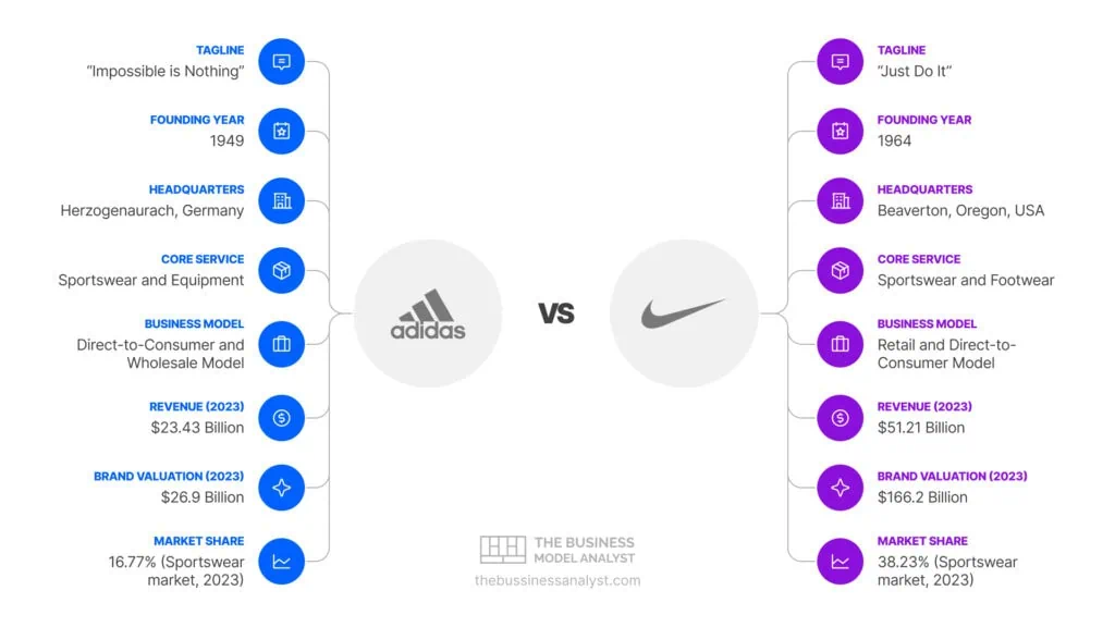 Adidas vs Nike Business Model Comparison Revenue and Strategy Analysis