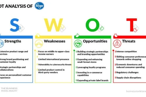 Kroger SWOT Analysis