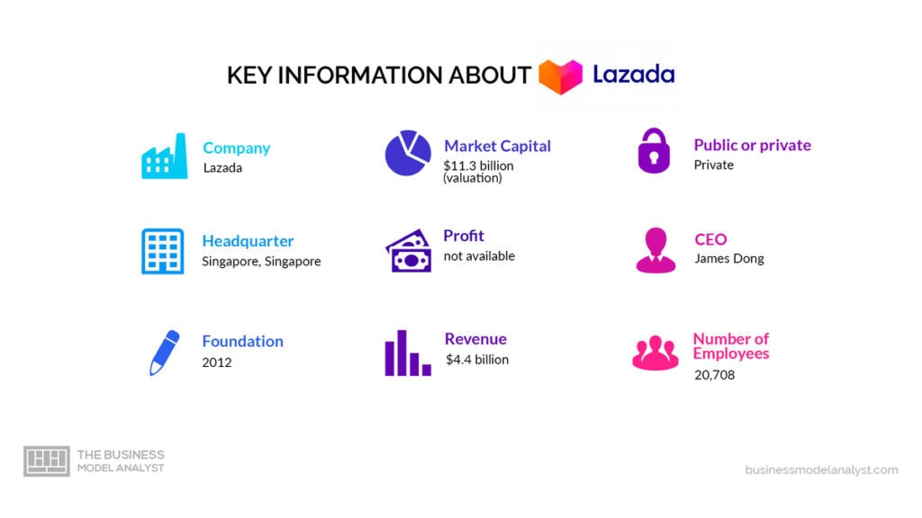 Lazada Key Information - Lazada Business Model