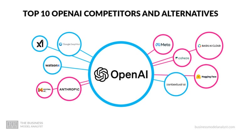 Top 10 OpenAI Competitors and Alternatives (2026)
