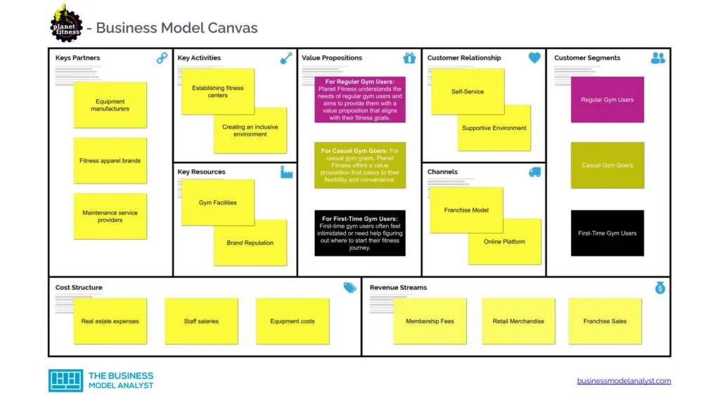 Planet Fitness Business Model Canvas - Planet Fitness Business Model