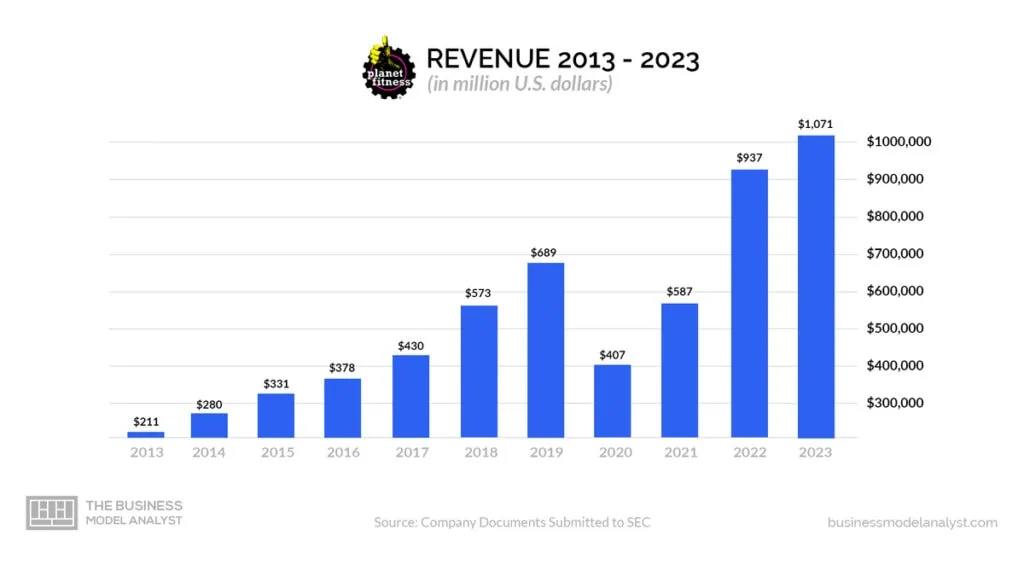 Planet Fitness Revenue (2013-2023) - Planet Fitness Business Model