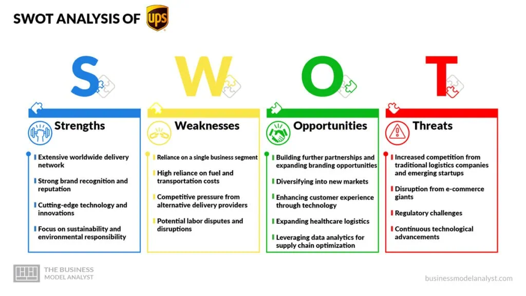 UPS SWOT Analysis