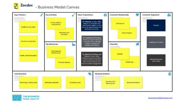 Zocdoc Business Model Canvas - Zocdoc Business Model