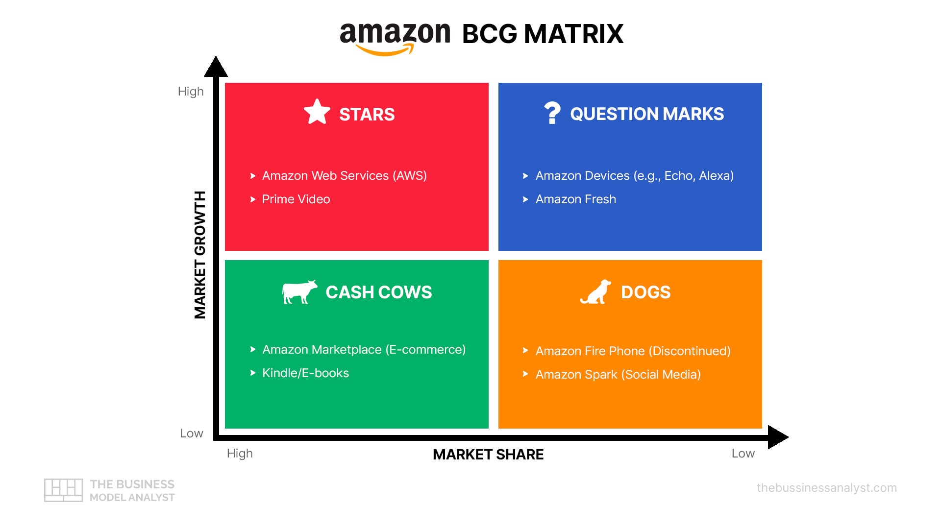 Analisi della matrice BCG di Amazon