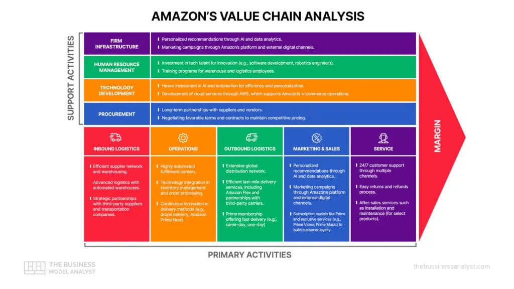 Amazon Value Chain Analysis (2024)