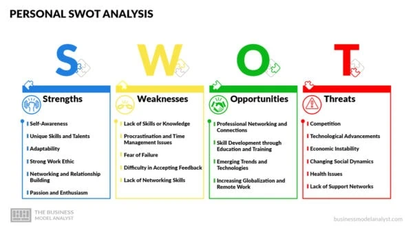 Personal SWOT Analysis