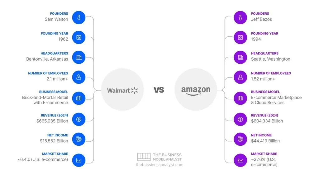 Walmart vs Amazon Bedrijfsmodel Vergelijking, Omzet en Strategie ...