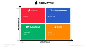 Análisis de la matriz BCG de Apple (2026)