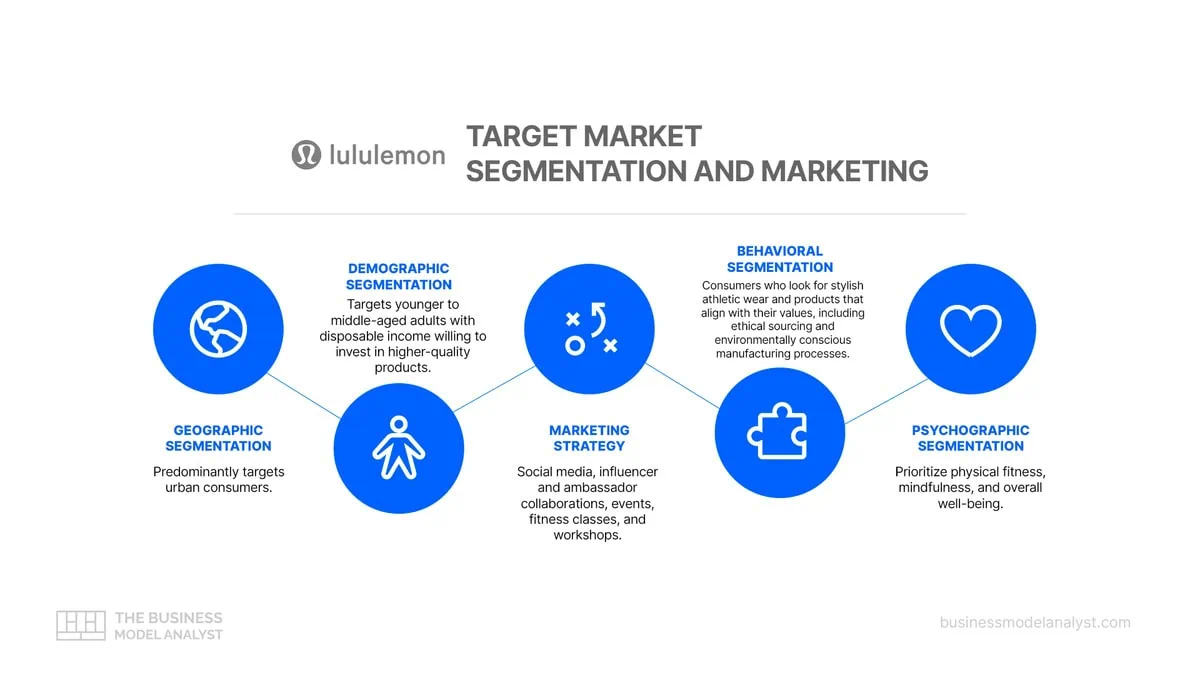 Lululemon Target Market Analysis 2024