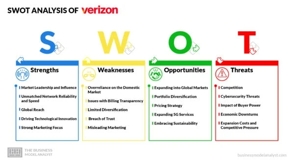 Verizon SWOT Analysis
