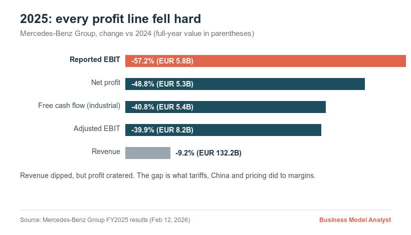 Mercedes-Benz 2025 profit and revenue decline chart for SWOT analysis.