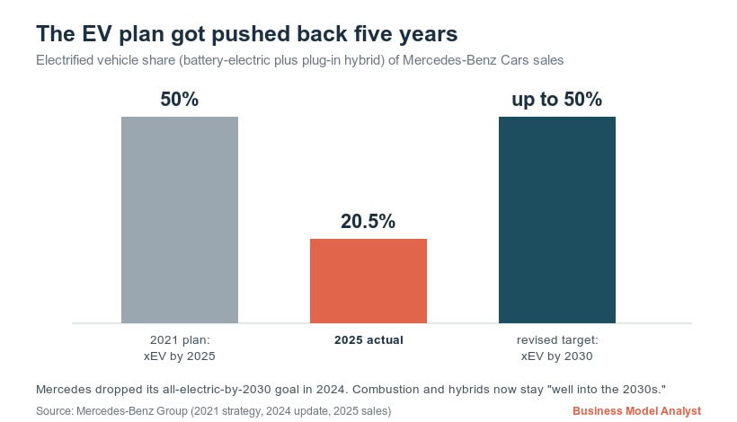 Graph showing Mercedes-Benz EV market share from 2021 to 2030.