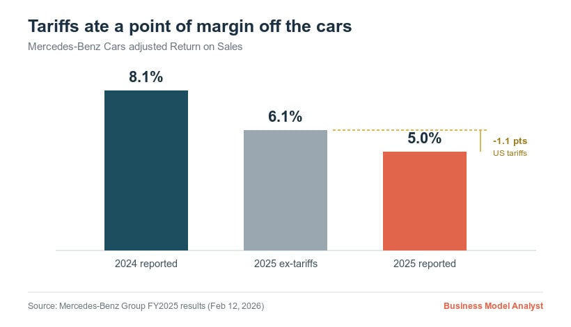 Mercedes-Benz tariffs and return on sales analysis for 2024-2025.