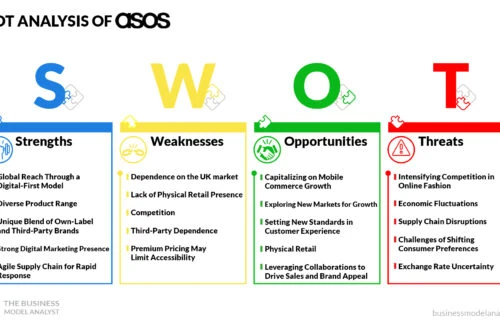 ASOS SWOT Analysis