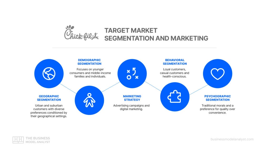 Chick-fil-A Target Market Analysis