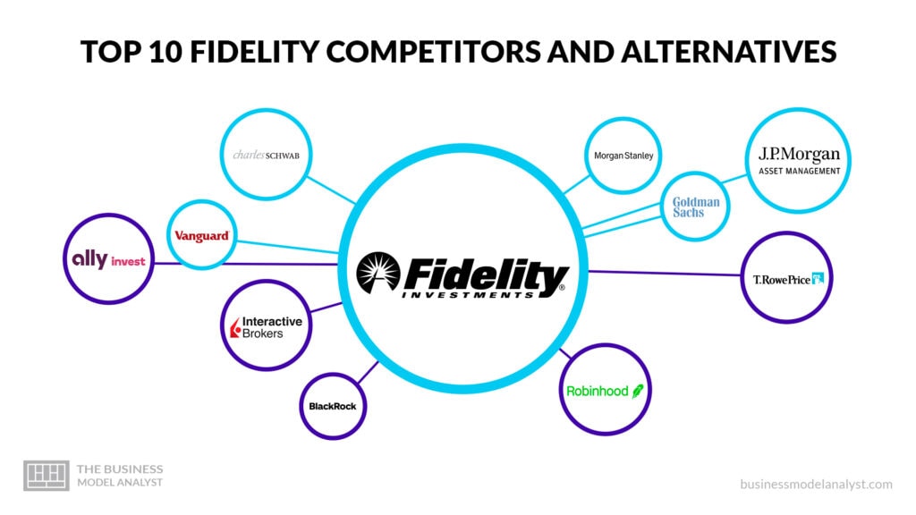 Top Fidelity Competitors and Alternatives