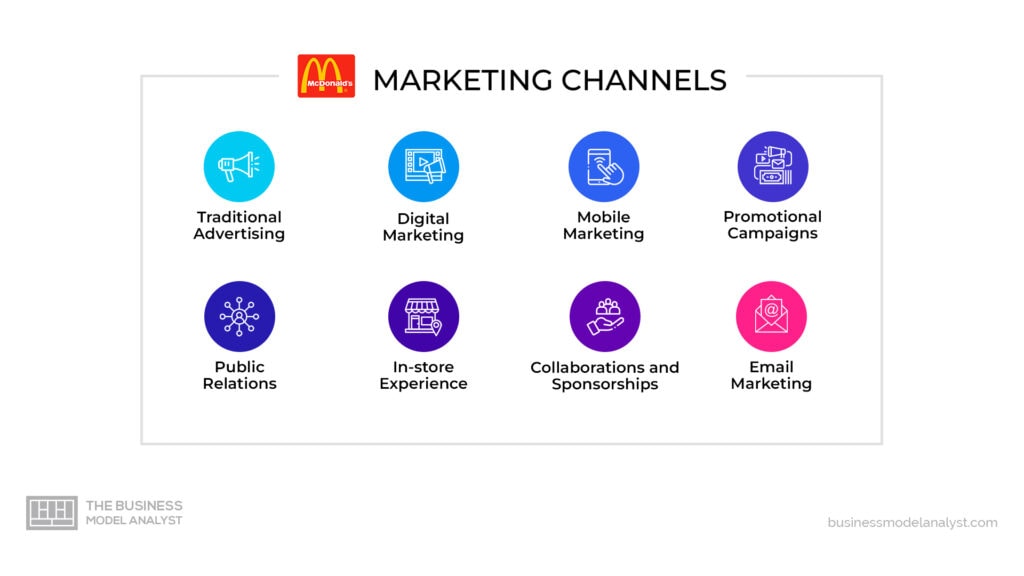 McDonald's Marketing Channels in McDonald's Marketing Strategy