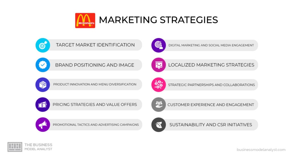 McDonald's Marketing Strategies