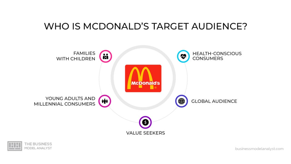 McDonald's Target Audience in McDonald's Marketing Strategy