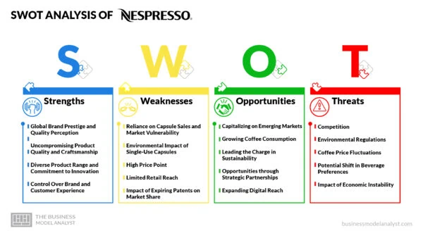 Nespresso SWOT Analysis