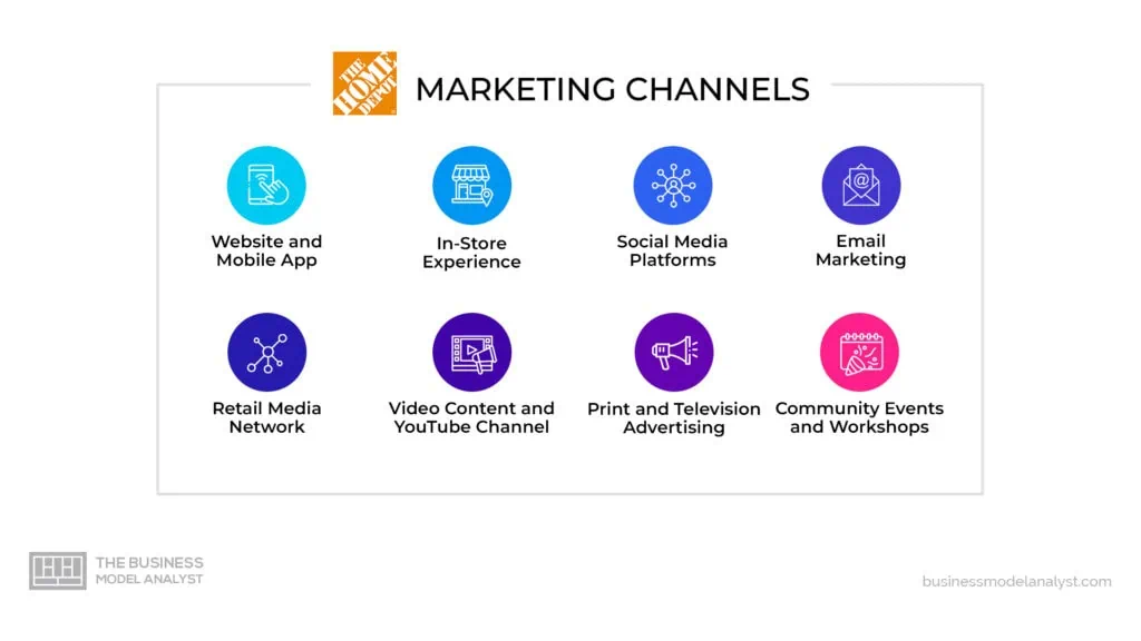 Home Depot Marketing Channels in Home Depot Marketing Strategy