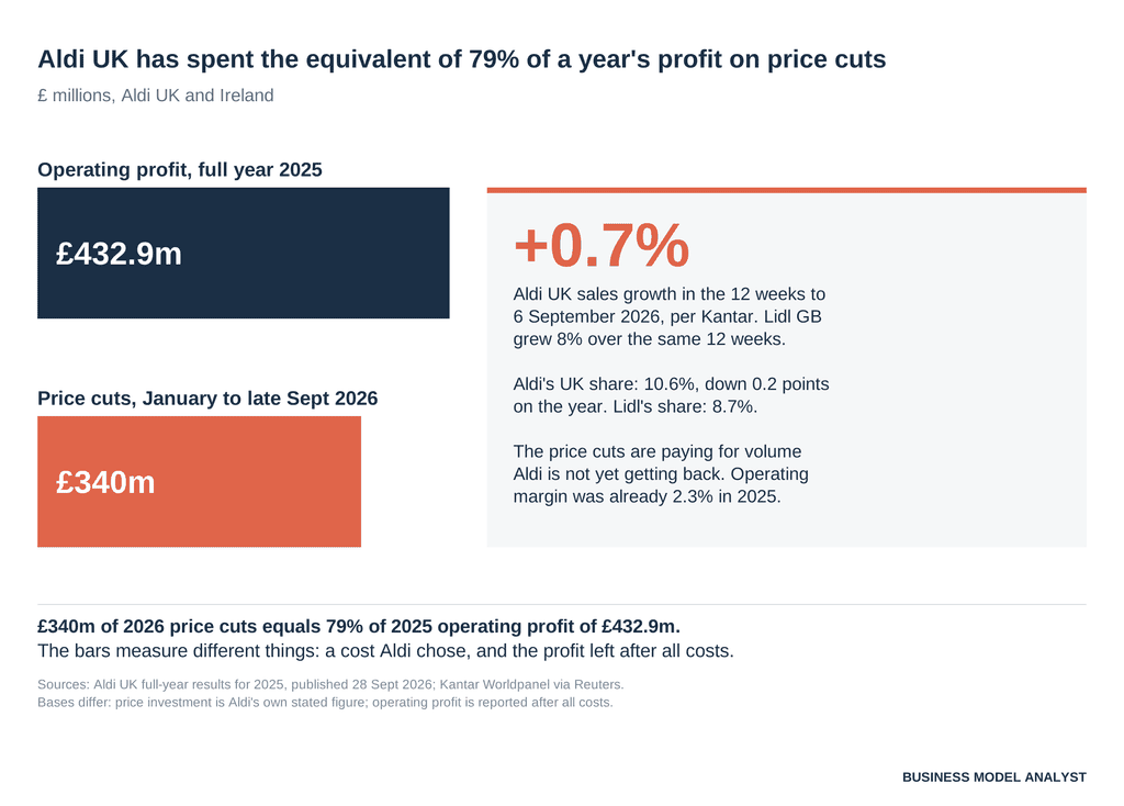 Gráfico de barras que compara el beneficio operativo de Aldi UK en 2025 de 432,9 millones de libras con los recortes de precios de 340 millones de libras de 2026, con un panel que muestra el crecimiento de las ventas de Aldi UK del 0,7% frente al 8% de Lidl