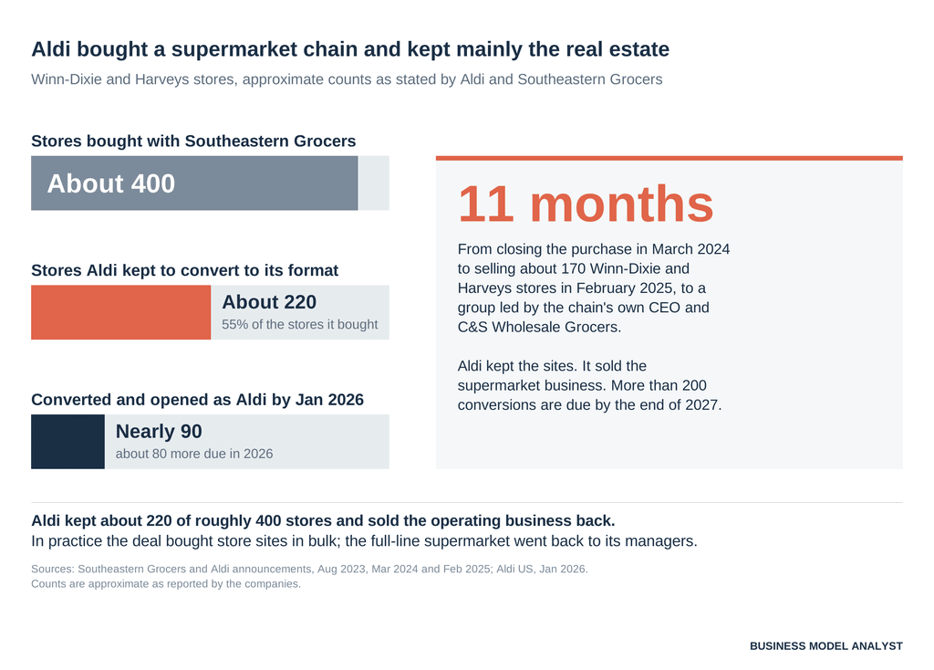 Gráfico de barras que muestra que Aldi compró alrededor de 400 tiendas Winn-Dixie y Harveys, conservó alrededor de 220 para convertirlas y había convertido casi 90 para enero de 2026