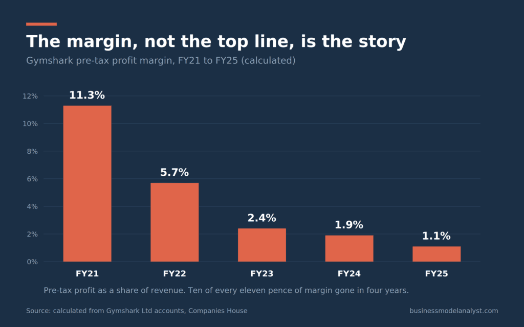 Gymshark SWOT Analysis (2026): Record Revenue, Vanishing Profit