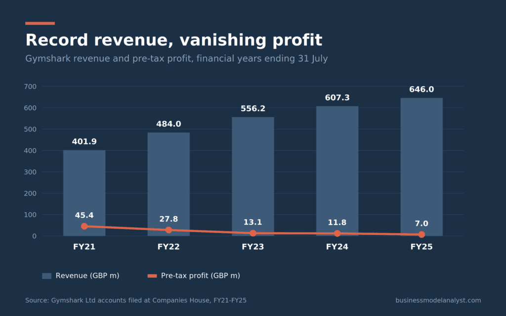 Gymshark SWOT Analysis (2026): Record Revenue, Vanishing Profit