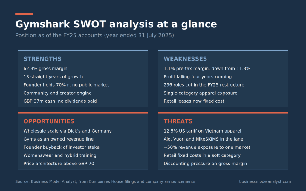 Gymshark SWOT Analysis (2026): Record Revenue, Vanishing Profit